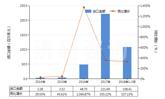 2014-2018年3月中國鋰鎳鈷錳氧化物(HS28429030)進(jìn)口總額及增速統(tǒng)計